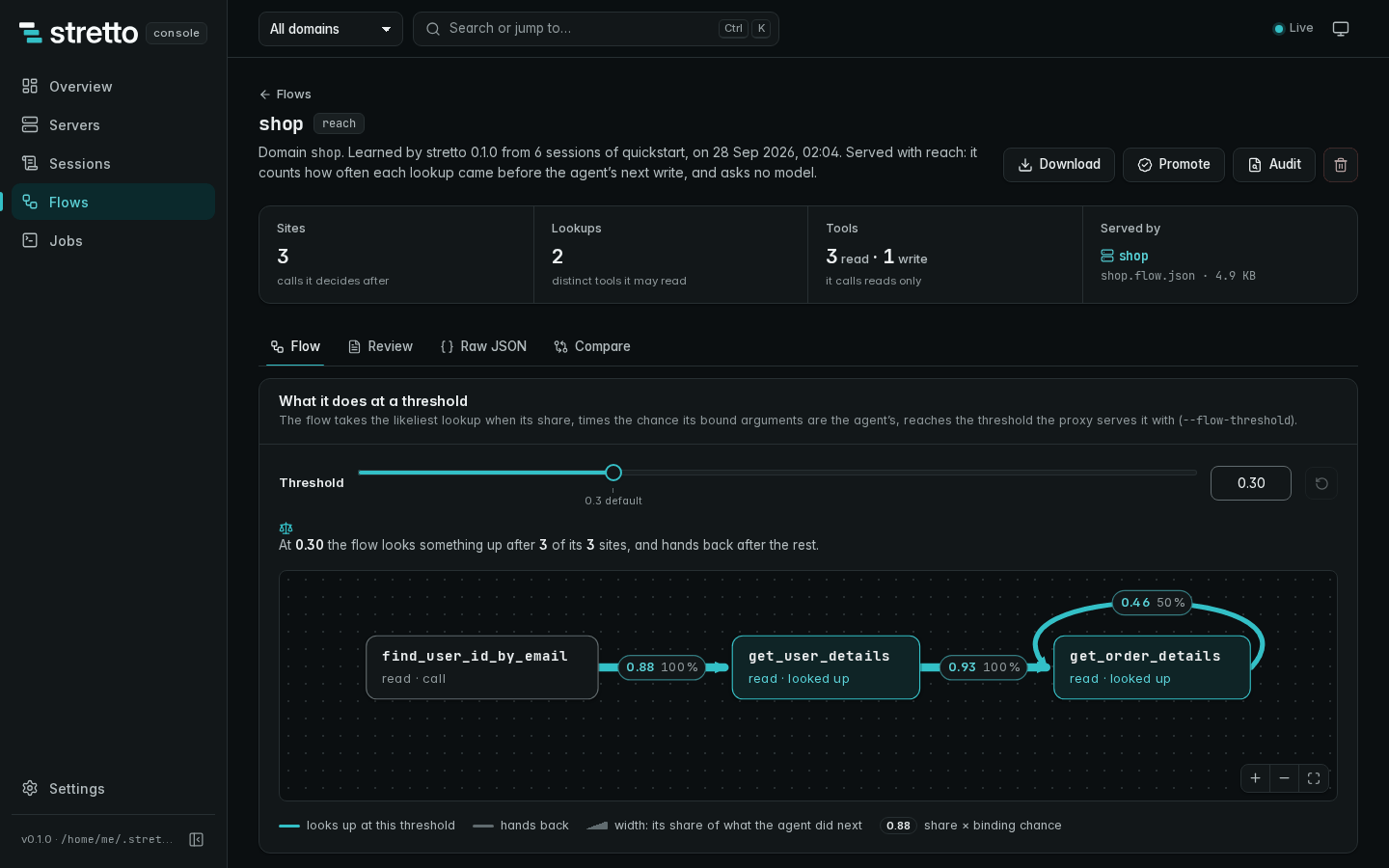 A flow's page: its graph at a threshold of 0.30, where after the agent's find_user_id_by_email the flow looks up get_user_details, then get_order_details, each edge labelled with its share times binding chance