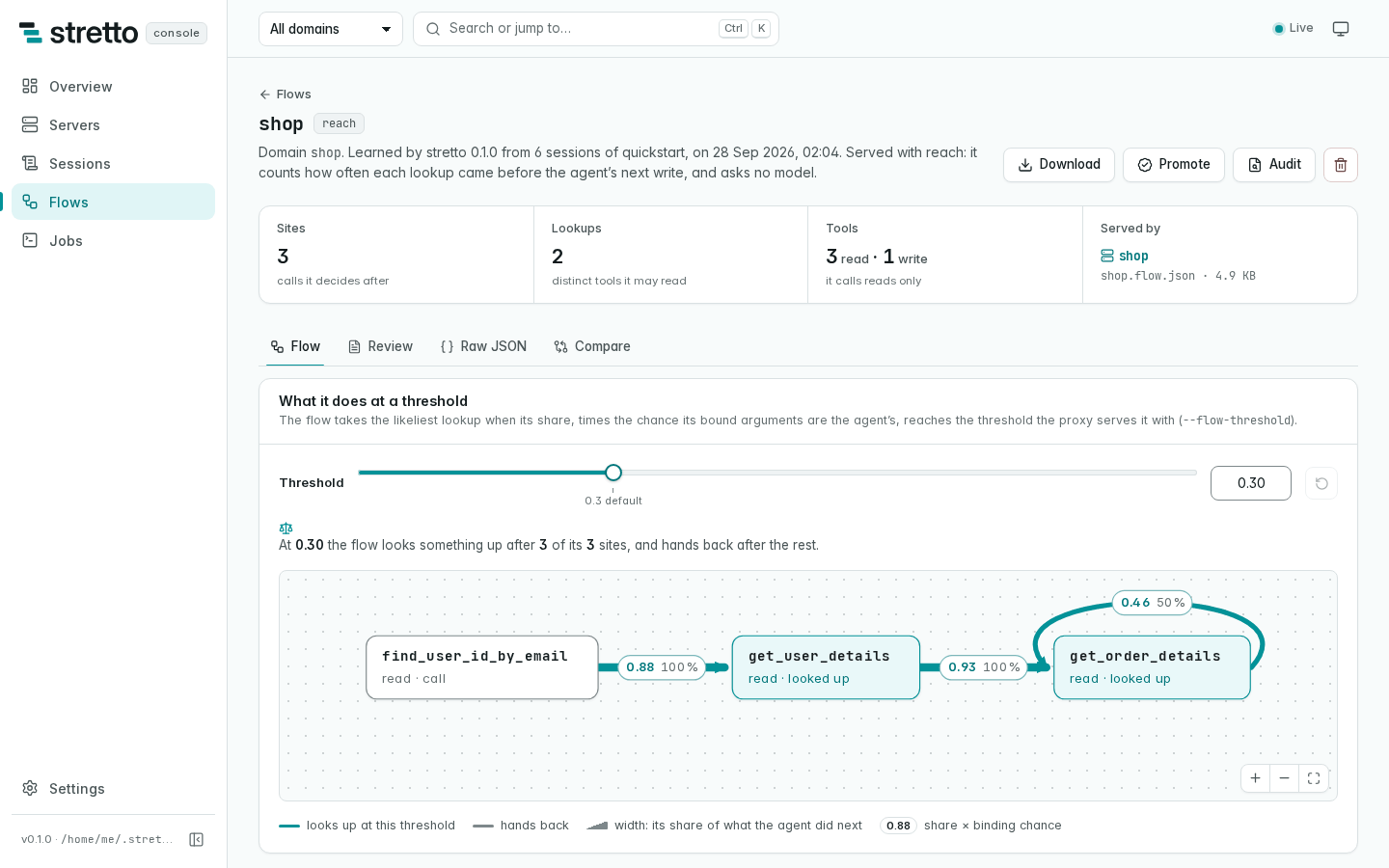 A flow's page: its graph at a threshold of 0.30, where after the agent's find_user_id_by_email the flow looks up get_user_details, then get_order_details, each edge labelled with its share times binding chance